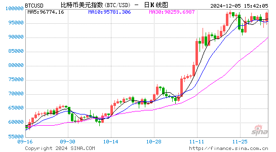 股票配资是干嘛的啊 比特币升破10万美元 今年累计上涨138%！